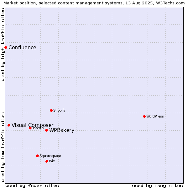 Market position of WPBakery vs. Visual Composer vs. Confluence