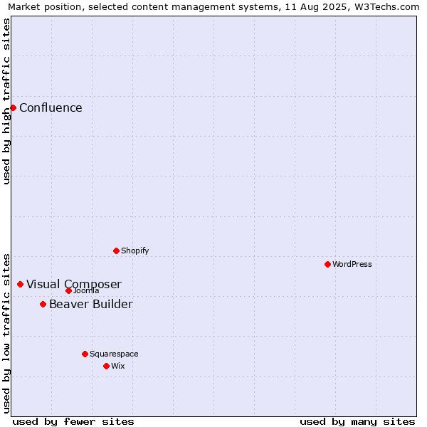 Market position of Beaver Builder vs. Visual Composer vs. Confluence