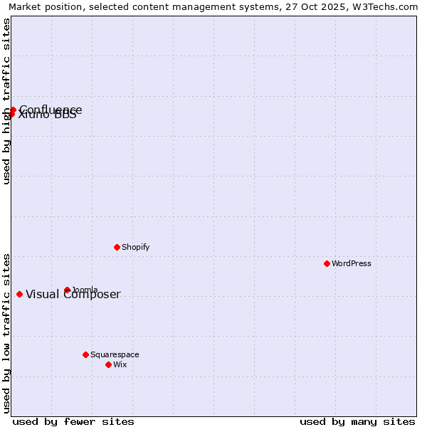 Market position of Visual Composer vs. Confluence vs. Xiuno BBS