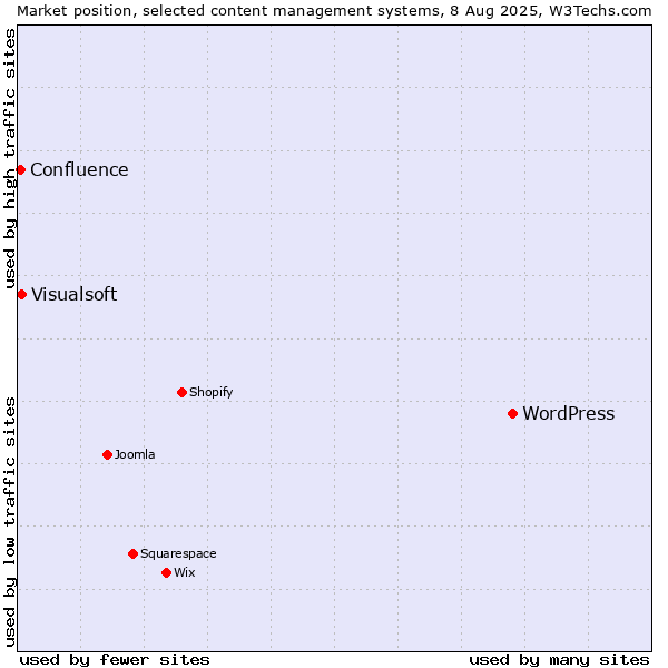 Market position of WordPress vs. Visualsoft vs. Confluence