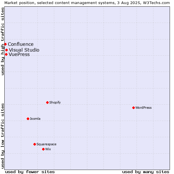 Market position of Visual Studio vs. VuePress vs. Confluence