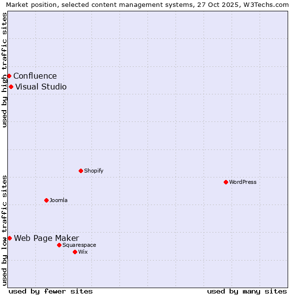 Market position of Visual Studio vs. Web Page Maker vs. Confluence