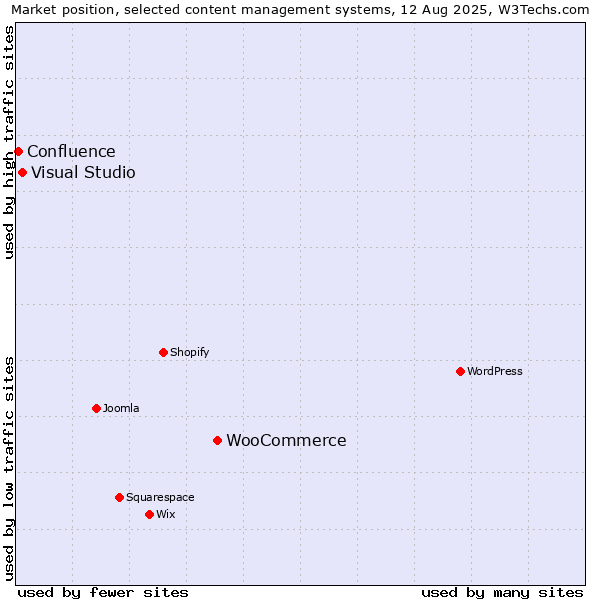 Market position of WooCommerce vs. Visual Studio vs. Confluence