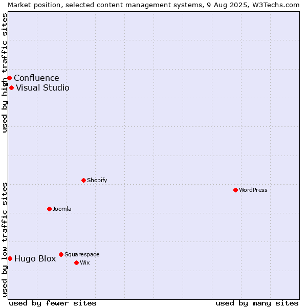 Market position of Visual Studio vs. Hugo Blox vs. Confluence