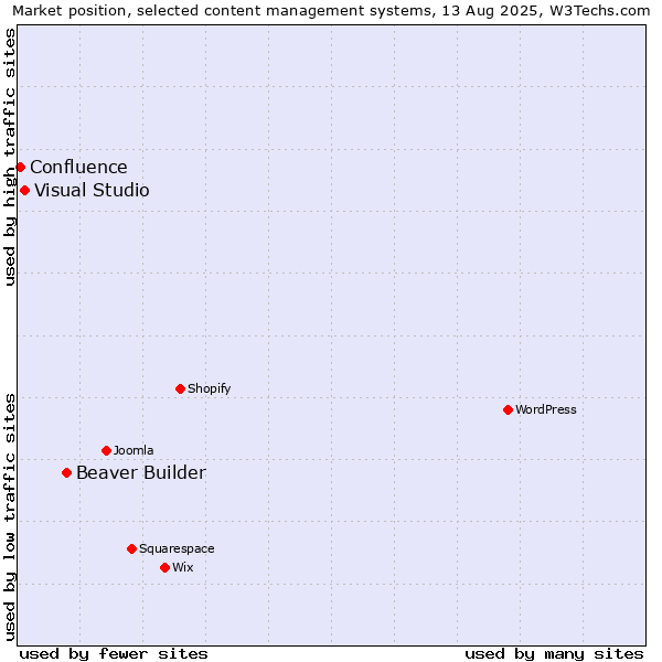 Market position of Beaver Builder vs. Visual Studio vs. Confluence