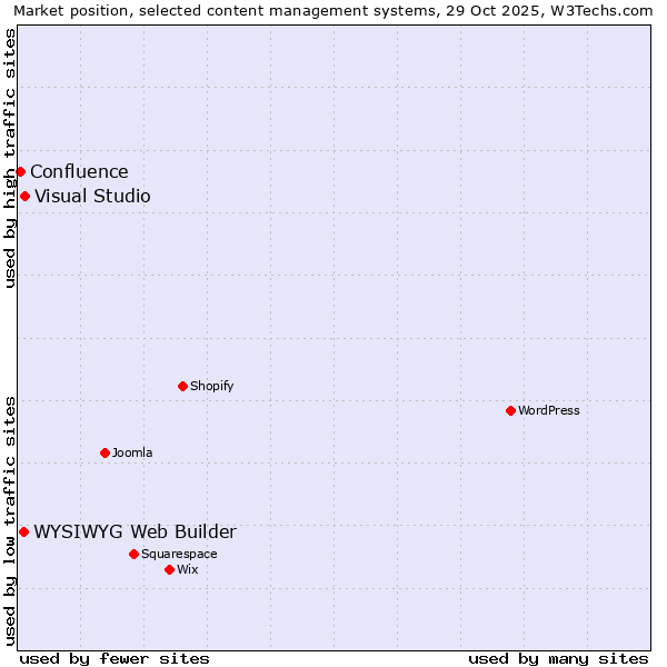 Market position of Visual Studio vs. WYSIWYG Web Builder vs. Confluence
