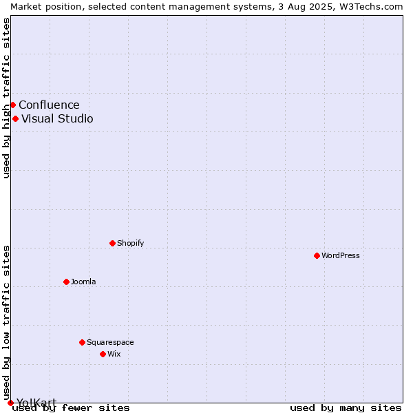 Market position of Visual Studio vs. Confluence vs. Yo!Kart