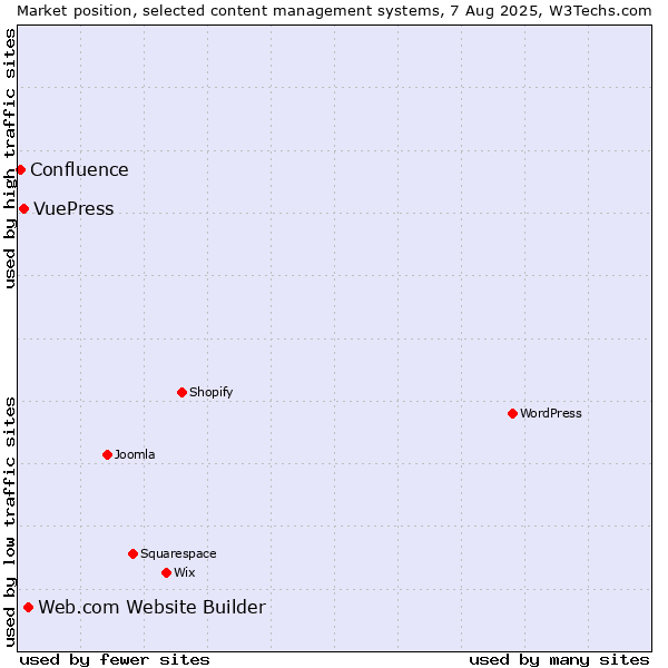 Market position of Web.com Website Builder vs. VuePress vs. Confluence