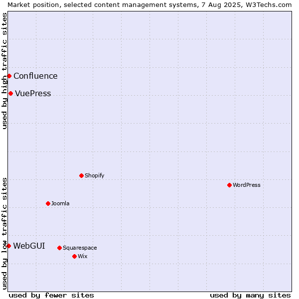 Market position of VuePress vs. Confluence vs. WebGUI