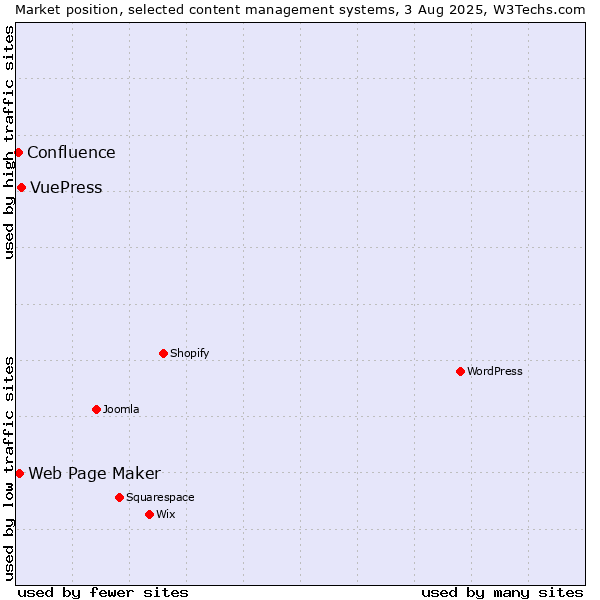 Market position of VuePress vs. Web Page Maker vs. Confluence