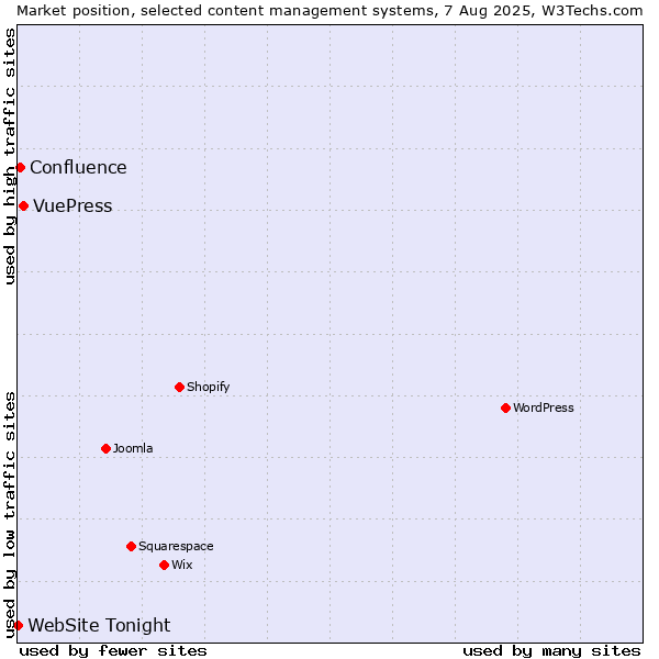 Market position of VuePress vs. Confluence vs. WebSite Tonight