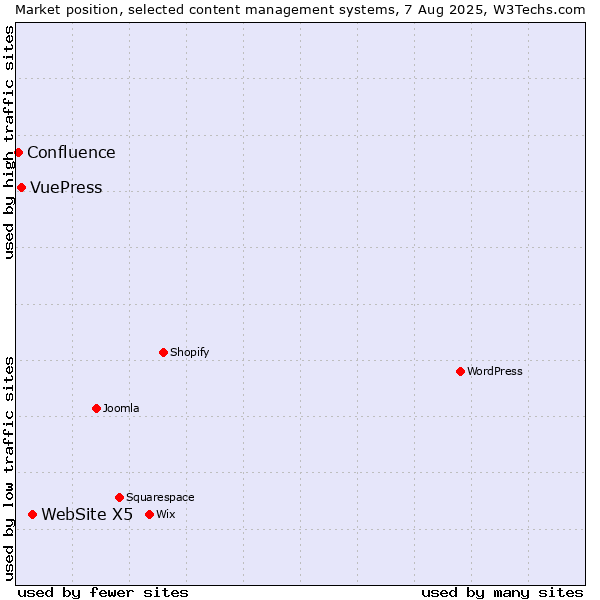 Market position of WebSite X5 vs. VuePress vs. Confluence