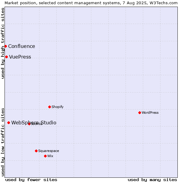 Market position of WebSphere Studio vs. VuePress vs. Confluence
