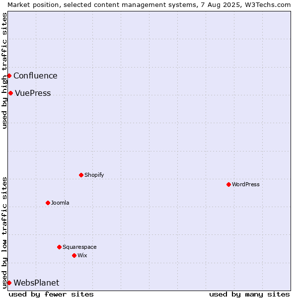 Market position of VuePress vs. Confluence vs. WebsPlanet