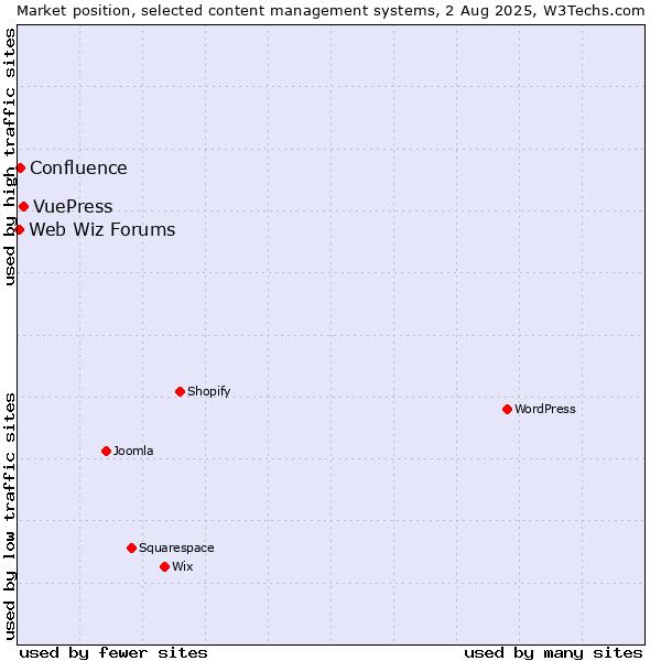 Market position of VuePress vs. Confluence vs. Web Wiz Forums