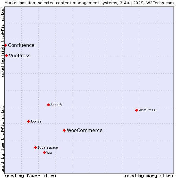 Market position of WooCommerce vs. VuePress vs. Confluence