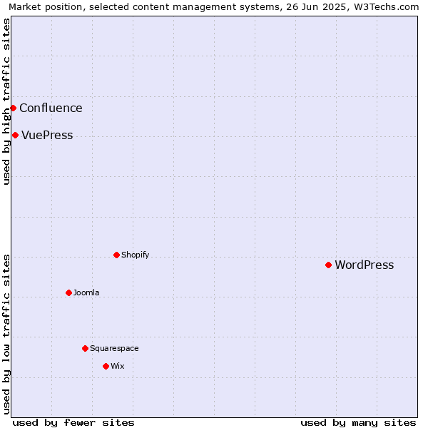 Market position of WordPress vs. VuePress vs. Confluence