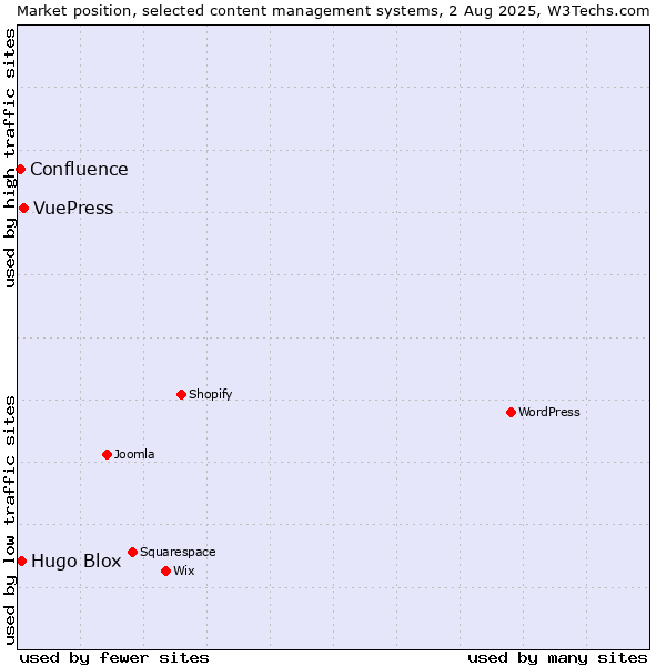 Market position of VuePress vs. Hugo Blox vs. Confluence