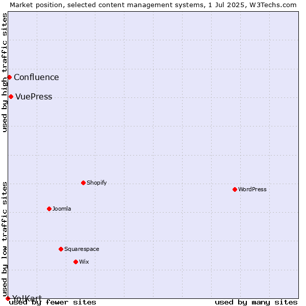 Market position of VuePress vs. Confluence vs. Yo!Kart