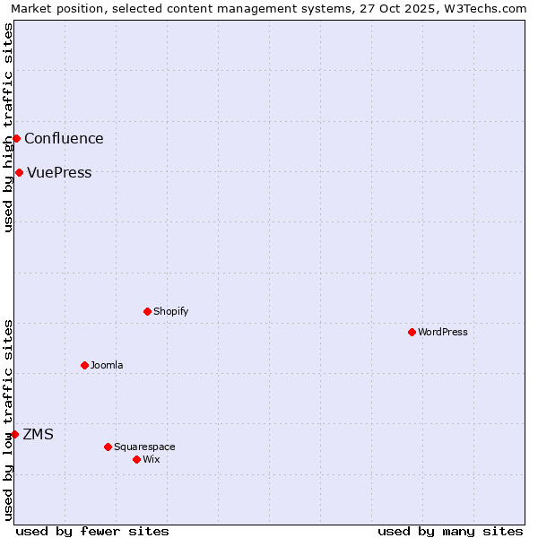 Market position of VuePress vs. Confluence vs. ZMS