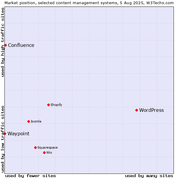Market position of WordPress vs. Confluence vs. Waypoint