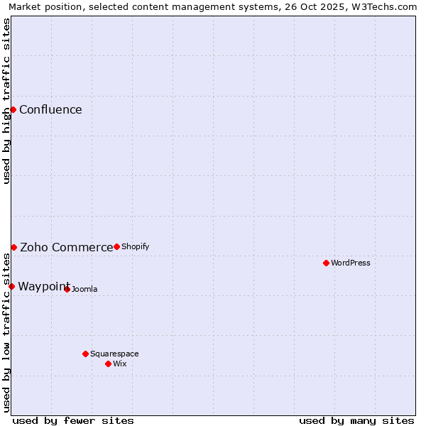 Market position of Zoho Commerce vs. Confluence vs. Waypoint