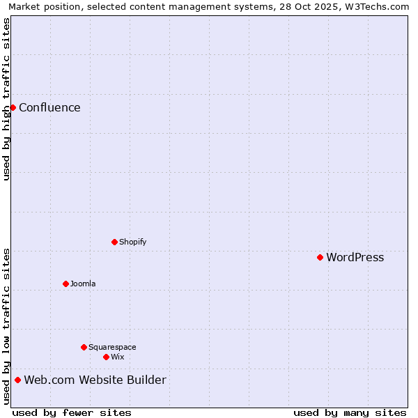 Market position of WordPress vs. Web.com Website Builder vs. Confluence