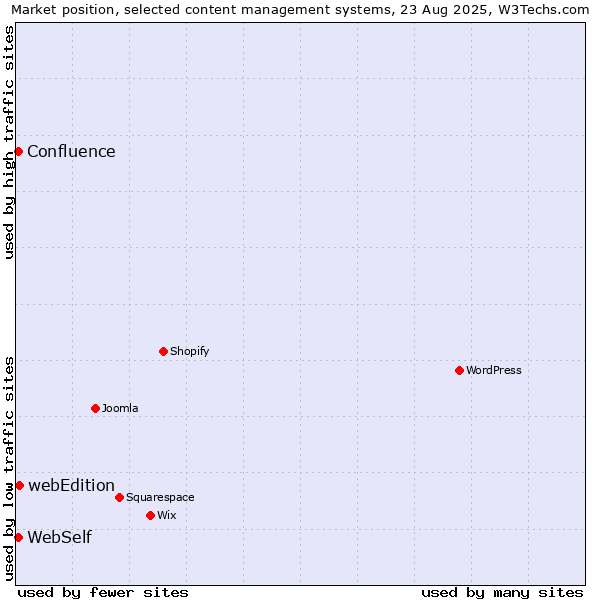 Market position of webEdition vs. WebSelf vs. Confluence