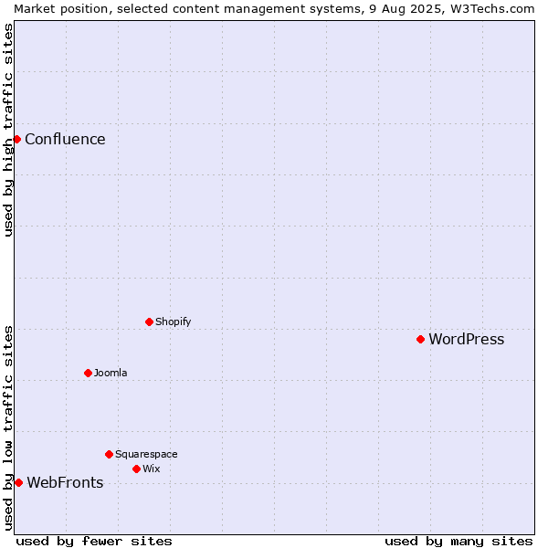 Market position of WordPress vs. WebFronts vs. Confluence