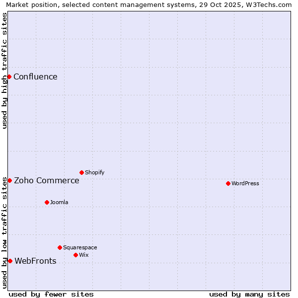 Market position of WebFronts vs. Zoho Commerce vs. Confluence