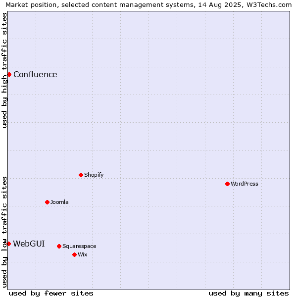 Market position of Confluence vs. WebGUI