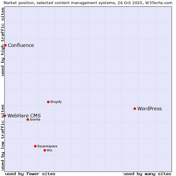 Market position of WordPress vs. Confluence vs. WebHare CMS