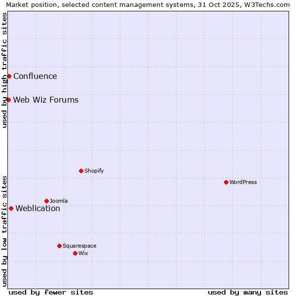 Market position of Weblication vs. Confluence vs. Web Wiz Forums