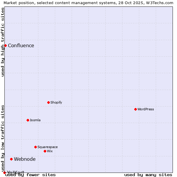 Market position of Webnode vs. Confluence vs. Yo!Kart