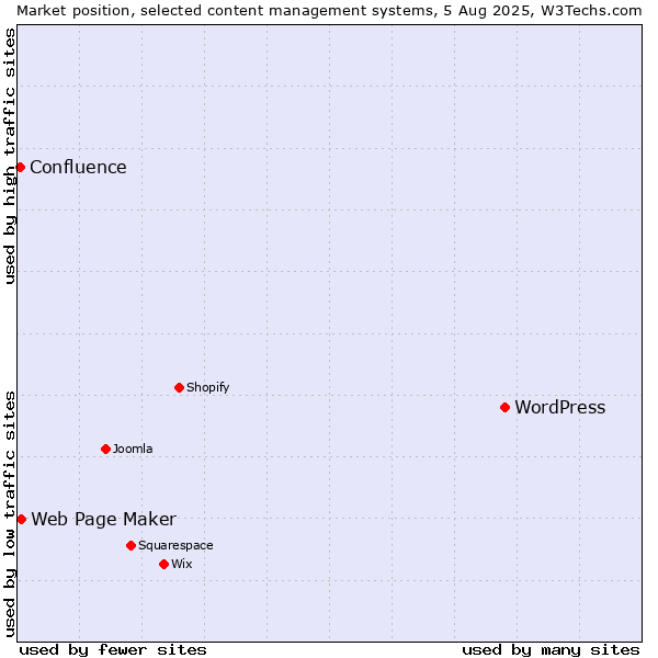 Market position of WordPress vs. Web Page Maker vs. Confluence