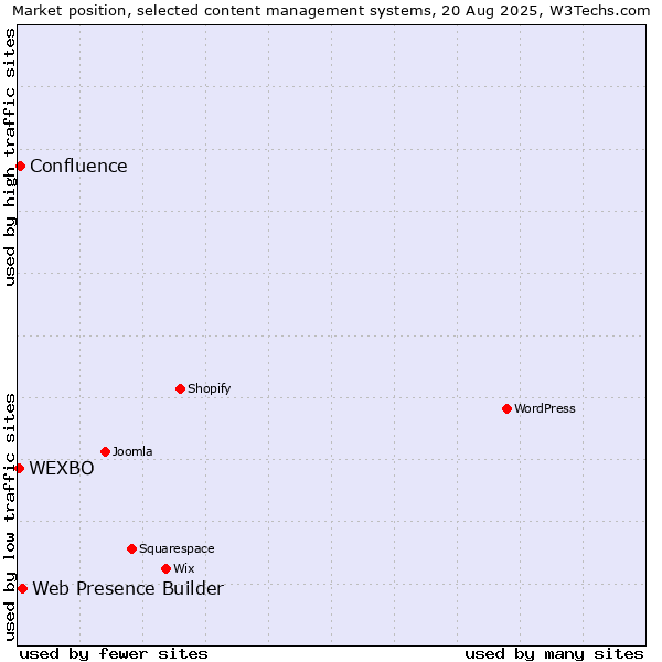 Market position of Web Presence Builder vs. Confluence vs. WEXBO
