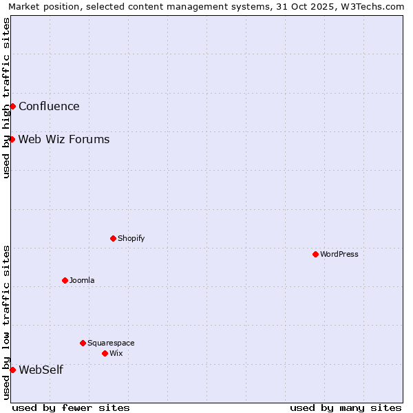 Market position of WebSelf vs. Confluence vs. Web Wiz Forums