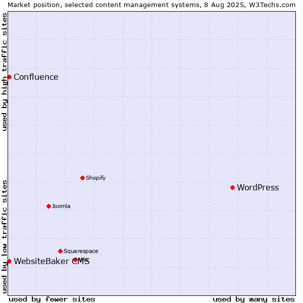Market position of WordPress vs. WebsiteBaker CMS vs. Confluence
