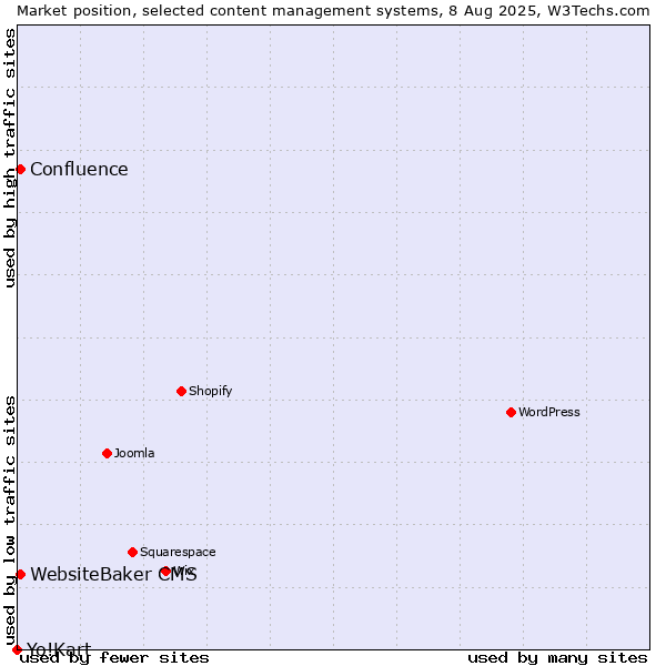 Market position of WebsiteBaker CMS vs. Confluence vs. Yo!Kart