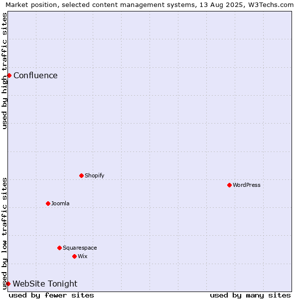 Market position of Confluence vs. WebSite Tonight