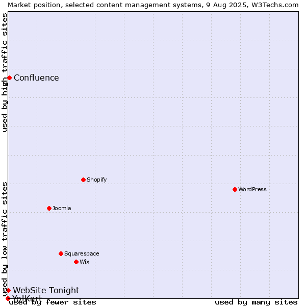 Market position of Confluence vs. WebSite Tonight vs. Yo!Kart