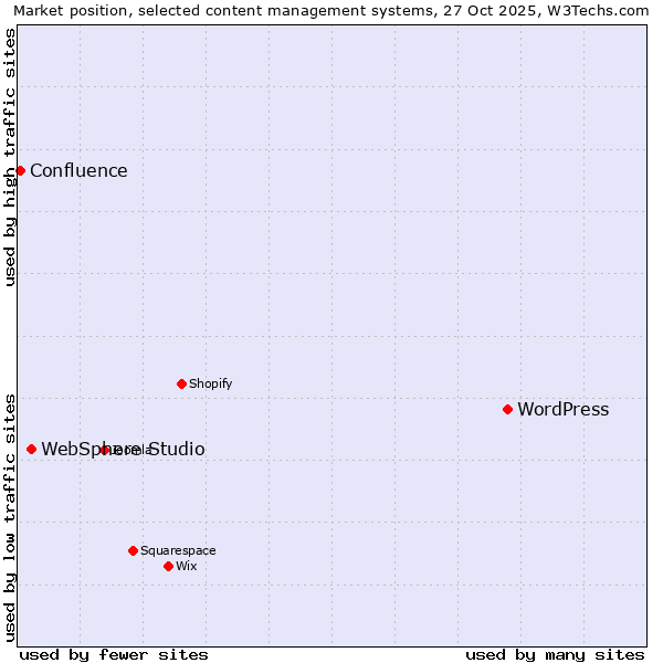 Market position of WordPress vs. WebSphere Studio vs. Confluence