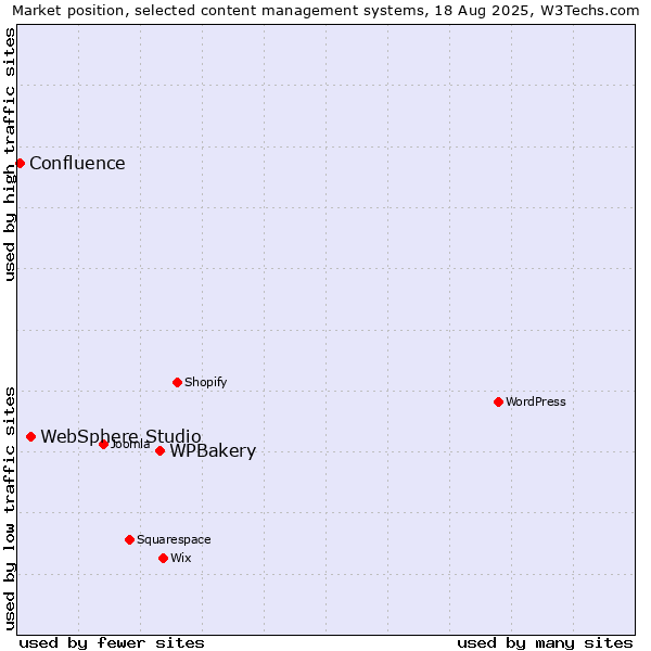 Market position of WPBakery vs. WebSphere Studio vs. Confluence