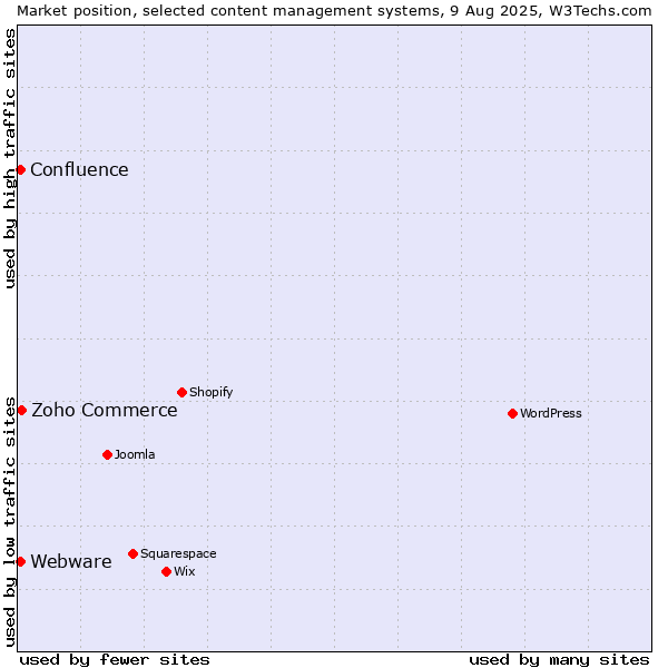 Market position of Zoho Commerce vs. Webware vs. Confluence