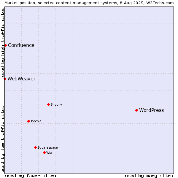 Market position of WordPress vs. Confluence vs. WebWeaver