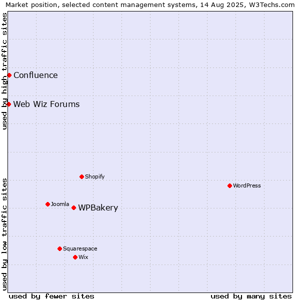 Market position of WPBakery vs. Confluence vs. Web Wiz Forums