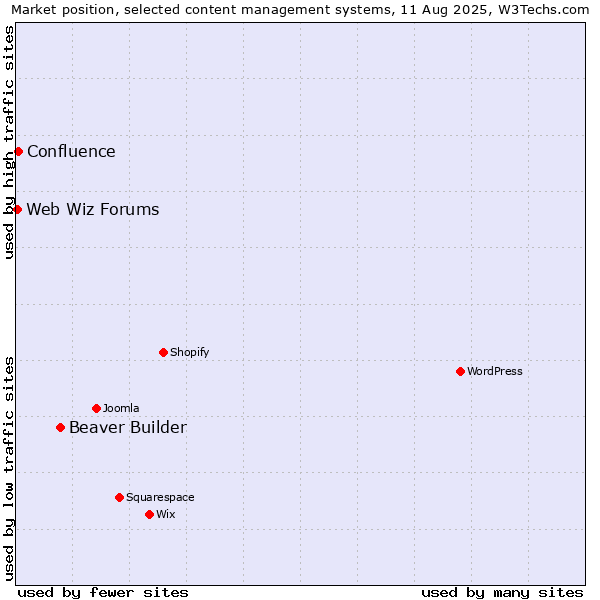 Market position of Beaver Builder vs. Confluence vs. Web Wiz Forums