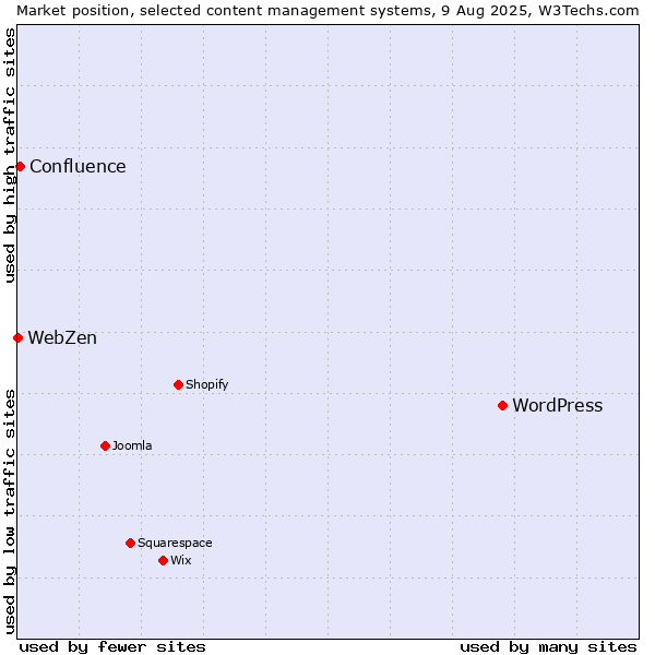 Market position of WordPress vs. Confluence vs. WebZen