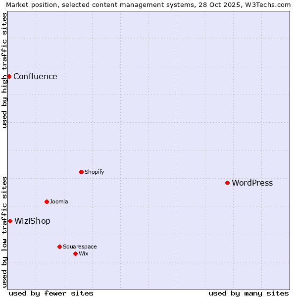 Market position of WordPress vs. WiziShop vs. Confluence