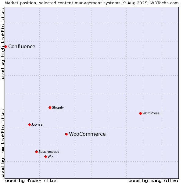 Market position of WooCommerce vs. Confluence